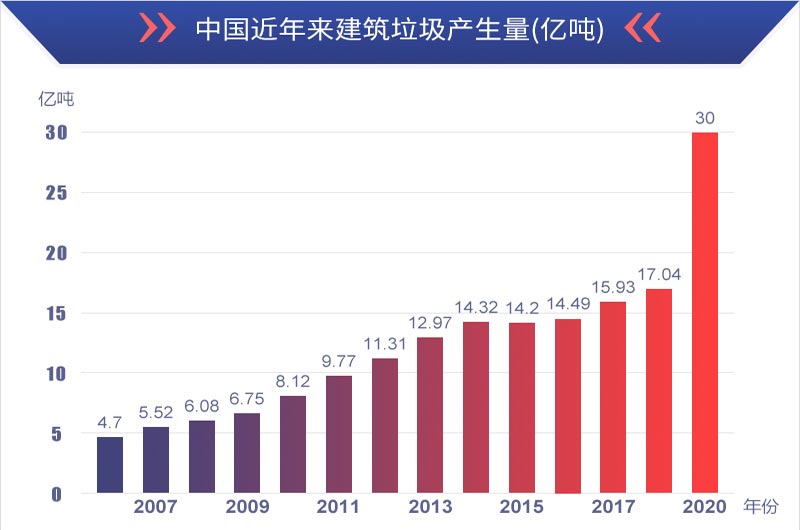 有利潤有前景，建筑垃圾再生處理值得投資