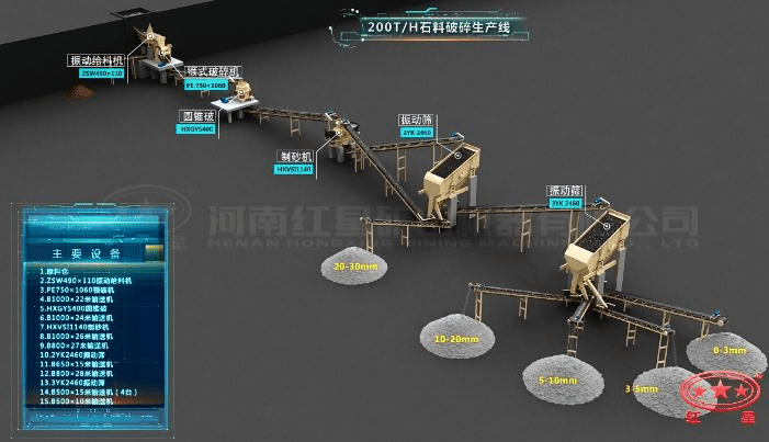 配顎破、圓錐破、制砂機(jī)的石料生產(chǎn)線流程圖