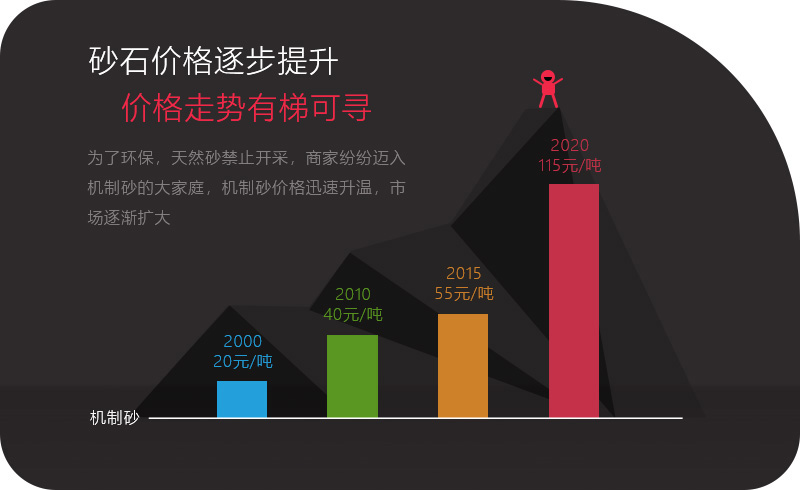 機(jī)制砂應(yīng)用領(lǐng)域越來(lái)越多，價(jià)格逐步攀升